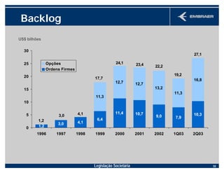 Legislação Societária 32
Backlog
US$ bilhões
10,3
16,8
7,99,0
10,711,4
6,4
4,13,0
1,2
11,3
13,2
12,712,7
11,3
0
5
10
15
20
25
30
1996 1997 1998 1999 2000 2001 2002 1Q03 2Q03
Opções
Ordens Firmes
1,2
3,0 4,1
17,7
24,1 23,4 22,2
19,2
27,1
 