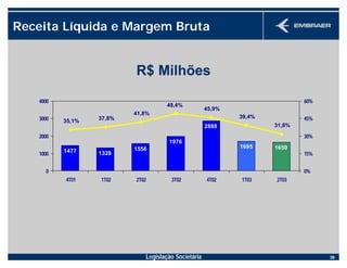 Legislação Societária 39
R$ Milhões
Receita Líquida e Margem Bruta
1477
1976
1695 1650
2888
1328
1556
39,4%
31,6%
45,9%
49,4%
41,8%
37,8%35,1%
0
1000
2000
3000
4000
4T01 1T02 2T02 3T02 4T02 1T03 2T03
0%
15%
30%
45%
60%
 