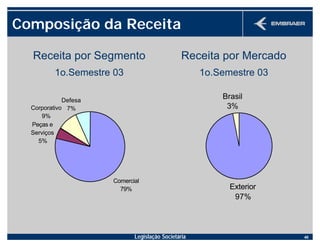 Legislação Societária 40
Receita por Segmento
1o.Semestre 03
Receita por Mercado
1o.Semestre 03
Composição da Receita
Corporativo
9%
Defesa
7%
Comercial
79%
Peças e
Serviços
5%
Brasil
3%
Exterior
97%
 