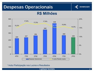 Legislação Societária 41
Despesas Operacionais
224
237
264
348
438
268
239
15,2%
17,8%
17,0%
17,6%
15,8%
14,5%
15,1%
0
100
200
300
400
500
4T01 1T02 2T02 3T02 4T02 1T03 2T03
0%
5%
10%
15%
20%
Despesas Operacionais % sobre Receita Líquida
R$ Milhões
* Inclui Participação nos Lucros e Resultados
 