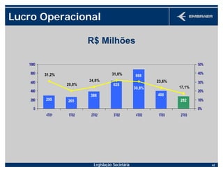 Legislação Societária 42
R$ Milhões
Lucro Operacional
628
400
282
888
295
386
265
17,1%
23,6%
31,2%
20,0%
24,8%
31,8%
30,8%
0
200
400
600
800
1000
4T01 1T02 2T02 3T02 4T02 1T03 2T03
0%
10%
20%
30%
40%
50%
 