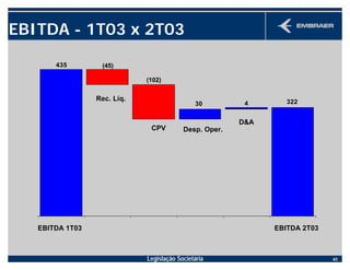 Legislação Societária 43
-
322430
(102)
(45)435
EBITDA - 1T03 x 2T03
EBITDA 1T03 EBITDA 2T03
Rec. Líq.
CPV Desp. Oper.
D&A
 