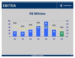 Legislação Societária 44
EBITDA
676
951
435
322
429
302327
19,5%
25,7%
33,4%
22,7%
27,6%
34,2%
32,9%
0
200
400
600
800
1000
4T01 1T02 2T02 3T02 4T02 1T03 2T03
0%
10%
20%
30%
40%
50%
R$ Milhões
 