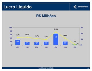 Legislação Societária 46
Lucro Líquido
21
197
649
167176
291
188
1,3%
11,6%
12,8% 13,3%
10,7% 9,5%
22,5%
0
200
400
600
800
1000
4T01 1T02 2T02 3T02 4T02 1T03 2T03
0%
10%
20%
30%
R$ Milhões
 