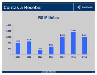 Legislação Societária 48
R$ Milhões
Contas a Receber
2.406
3.046
2.403
1.558
1.770
568
1.053
0
800
1.600
2.400
3.200
4.000
4T01 1T02 2T02 3T02 4T02 1T03 2T03
 