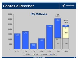 Legislação Societária 49
R$ Milhões
Contas a Receber
1.077 1.077
1.104
1.558
1.770
568
1.053
1.905
67
64
155
2.406
-
500
1.000
1.500
2.000
2.500
3.000
3.500
4 T01 1 T02 2 T02 3 T02 4 T02 1 T03 2 T03
1 T03 2 T03 Outros 4 T02
Total
3.046
Total
2.403
 