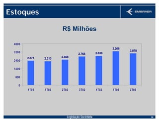 Legislação Societária 50
R$ Milhões
Estoques
2.371 2.313
2.768
3.266
2.468
2.838
3.078
0
800
1600
2400
3200
4000
4T01 1T02 2T02 3T02 4T02 1T03 2T03
 