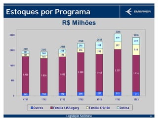 Legislação Societária 51
R$ Milhões
Estoques por Programa
145 154 206 213
1.930 1.826 1.882
2.080 1.963
2.237
1.936
145
165
196
236
290
397
548
151
168
218
246 358
419
381
172 227
0
800
1600
2400
3200
4T01 1T02 2T02 3T02 4T02 1T03 2T03
Outros Família 145/Legacy Família 170/190 Defesa
2371 2313
2468
2768
2838
3266
3078
213
 