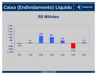 Legislação Societária 52
Caixa (Endividamento) Líquido
R$ Milhões
(53)
89
1.023
846
368
(710)
122
(1.200)
(800)
(400)
0
400
800
1.200
1.600
2.000
2.400
4T01 1T02 2T02 3T02 4T02 1T03 2T03
 