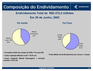 Legislação Societária 53
Curto
Prazo
61%
Longo
Prazo
39%
Endividamento Total de R$2.372,2 milhões
Em 30 de Junho, 2003
Composição do Endividamento
• Prazo Médio do Endividamento de 2 anos e 7 meses
• Considera efeito dos swaps de US$ e Yen para R$
• Custo Captação Moeda Local = 19,5% a/a
• Custo Captação Moeda Estrangeira = variação
cambial + 5,5% a/a
Por moeda Por Prazo
Moeda
Estrangeira
42%
Moeda
Local - R$
58%
 