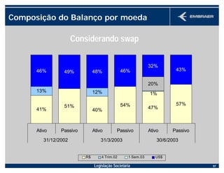 Legislação Societária 57
Composição do Balanço por moeda
Considerando swap
41%
51%
40%
54%
47%
57%
46% 49% 48% 46%
32%
43%
1%12%13%
20%
Ativo Passivo Ativo Passivo Ativo Passivo
31/12/2002 31/3/2003 30/6/2003
R$ 4 Trim.02 1 Sem.03 US$
 