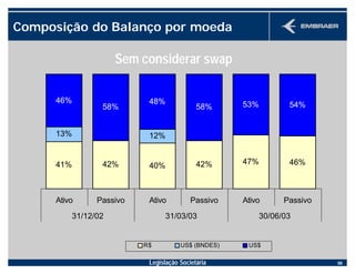 Legislação Societária 58
Composição do Balanço por moeda
41% 42% 40% 42% 47% 46%
46%
58%
48%
58% 53% 54%
12%13%
Ativo Passivo Ativo Passivo Ativo Passivo
31/12/02 31/03/03 30/06/03
R$ US$ (BNDES) US$
Sem considerar swap
 