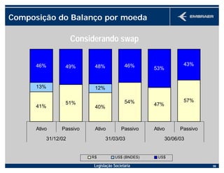 Legislação Societária 59
Composição do Balanço por moeda
41%
51%
40%
54%
47%
57%
46% 49% 48% 46%
53%
43%
12%13%
Ativo Passivo Ativo Passivo Ativo Passivo
31/12/02 31/03/03 30/06/03
R$ US$ (BNDES) US$
Considerando swap
 