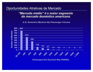 Legislação Societária 8
“Mercado médio” é o maior segmento
do mercado doméstico americano
U.S. Domestic Markets By Passenger Volume
807
532
359
130
72 47
17 15 7 7 3 7
0
100
200
300
400
500
600
700
800
900
50-100
200
400
600
800
1000
1200
1400
1600
1800
2000
>
2200
Passengers Per Day Each Way (PDEWs)
NumberofMarkets
Oportunidades Atrativas de Mercado
 