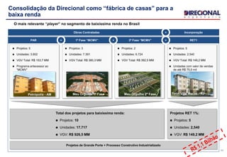 Total dos projetos para baixíssima renda:
 Projetos: 10
 Unidades: 17.717
 VGV: R$ 926,5 MM
Projetos RET 1%:
 Projetos: 5
 Unidades: 2,540
 VGV: R$ 149,2 MM
1ª Fase “MCMV”
11
Consolidação da Direcional como “fábrica de casas” para a
baixa renda
O mais relevante “player” no segmento de baixíssima renda no Brasil
PAR 2ª Fase “MCMV” RET1+ + +
 Projetos: 5
 Unidades: 3.602
 VGV Total: R$ 153,7 MM
 Programa antecessor ao
“MCMV”
 Projetos: 3
 Unidades: 7.391
 VGV Total: R$ 380,3 MM
 Projetos: 2
 Unidades: 6.724
 VGV Total: R$ 392,5 MM
 Projetos: 5
 Unidades: 2.540
 VGV Total: R$ 149,2 MM
 Unidades com valor de vendas
de até R$ 75,0 mil
Projetos de Grande Porte + Processo Construtivo Industrializado
Petrópolis - AM Meu Orgulho 1ª Fase Meu Orgulho 2ª Fase Total Ville Macaé - RJ
Obras Contratadas Incorporação+
 