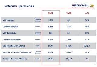 14
Destaques Operacionais
9M11 9M10 D %
VGV Lançado
% Direcional
R$ milhões 1.019 652 56%
Unidades Lançadas Unidades 9.698 7.171 35%
VGV Contratado
% Direcional
R$ milhões 863 631 37%
Unidades Contratadas Unidades 8.518 7.018 21%
VSO (Vendas Sobre Oferta) % VGV 50,4% 53,6% -3,3 p.p.
Banco de Terrenos - VGV Potencial
% Direcional
R$ milhões 6.991 6.224 12%
Banco de Terrenos - Unidades Unidades 67.361 66.167 2%
 