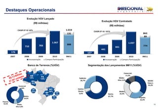 127
441
661
1.037
774
89
2007 2008 2009 2010 9M11
Incorporação Compra Participação
863
176
710 783
1.067
888
131
2007 2008 2009 2010 9M11
Incorporação Compra Participação
1.019
15
CAGR 07-10: 82%
Evolução VGV Lançado
(R$ milhões)
CAGR 07-10: 101%
Evolução VGV Contratado
(R$ milhões)
Banco de Terrenos (%VGV)
ES
1%
AM
14%
MG
38%
RO
4%
SP
6%
PA
13%
DF
22%
RJ
1%
Popular;
52,4%
Comercial
; 4,8%
Médio;
36,0%
Médio
Alto;6,8%
Destaques Operacionais
Segmentação dos Lançamentos 9M11 (%VGV)
Norte;
67,7%
Centro-
Oeste;
5,6%
Sudeste;
26,7% MCMV
Faixa1;
35,3%
Popular;
22,4%
Médio;
25,4%
Médio-
Alto;5,4%
Comercial;
11,5%
 