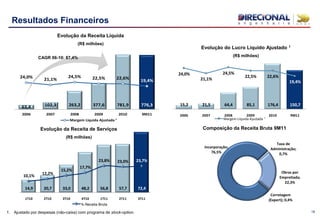 63,4 102,3 263,2 377,6 781,9 776,3
24,0% 21,1%
24,5% 22,5% 22,6%
19,4%
2006 2007 2008 2009 2010 9M11
Margem Liquida Ajustada ¹
18
Resultados Financeiros
1. Ajustado por despesas (não-caixa) com programa de stock-option.
CAGR 06-10: 87,4%
Evolução da Receita Líquida
(R$ milhões)
Evolução da Receita de Serviços
(R$ milhões)
Evolução do Lucro Liquido Ajustado 1
(R$ milhões)
14,9 20,7 33,0 48,2 56,8 57,7 72,4
10,1%
12,2%
15,2%
17,7%
23,8% 23,0% 23,7%
1T10 2T10 3T10 4T10 1T11 2T11 3T11
% Receita Bruta
15,2 21,5 64,4 85,1 176,4 150,7
24,0%
21,1%
24,5%
22,5% 22,6%
19,4%
0, 0%
5, 0%
10, 0%
15, 0%
20, 0%
25, 0%
30, 0%
0, 0
20, 0
40, 0
60, 0
80, 0
100, 0
120, 0
140, 0
160, 0
180, 0
200, 0
2006 2007 2008 2009 2010 9M11
Evolução do Lucro Líquido Ajustado¹
(R$ milhões)
Margem Liquida Ajustada ¹
Incorporação;
76,5%
Taxa de
Administração;
0,7%
Obras por
Empreitada;
22,3%
Corretagem
(Expert); 0,4%
Composição da Receita Bruta 9M11
 