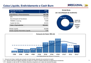 SFH; 92,6%
FINAME e
Leasing;
2,4%
Capital de
Giro; 5,0%
1. Consumo de Caixa: medido pela variação da dívida líquida, deduzida dos aumentos de capital
* 1T11: Ajuste de R$ 223,8 milhões referentes ao follow-on e R$ 40,3 milhões referentes ao pagamento de dividendos
* 3T11: Ajustado no valor de R$ 15,6 milhões referente ao dispêndio com o plano de recompra de ações
19
Caixa Líquido, Endividamento e Cash Burn
Consumo de Caixa¹ (R$ mil)
Dívida Bruta
(ex- securitização de recebíveis)
14.522
25.312 22.468
32.657
41.236
73.695
86.301
100.873
64.967
33.965
51.609
1T09 2T09 3T09 4T09 1T10 2T10 3T10 4T10 1T11* 2T11 3T11*
Média Móvel dos Últimos 4 Trimestres
Situação de Liquidez 3T11
(R$ mil) (a)
Empréstimos e Financiamentos 437.708
SFH 372.640
Securitização de Recebíveis 35.273
FINAME e Leasing 9.480
Capital de Giro 20.315
Caixa e Equivalentes 343.618
Dívida Liquida 94.090
Dívida Liquida/ Patrimônio Líquido 7,9%
 