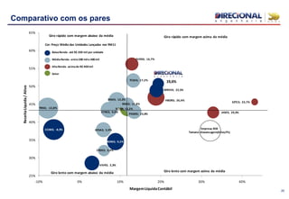 20
Comparativo com os pares
SETOR; 13,2%
BISA3; 12,2%
CCIM3; -8,9%
CRDE3; 3,9%
CYRE3; 9,0%
19,6%
EVEN3; 16,7%
EZTC3; 23,7%
GFSA3; 5,9%
HBOR3; 26,4%
JHSF3; 29,9%
MRVE3; 22,5%
PDGR3; 14,8%
RDNI3; 9,2%
RSID3; 12,8%
TCSA3; 17,2%
VIVR3; 2,3%
TRIS3; -12,8%
25%
30%
35%
40%
45%
50%
55%
60%
65%
-10% 0% 10% 20% 30% 40%
ReceitaLíquida/Ativo
MargemLíquidaContábil
Giro lento com margem acima da médiaGiro lento com margem abaixo da média
Giro rápido com margem abaixo da média Giro rápido com margem acima da média
Empresa; ROE
Tamano: Alavancagem(Ativo/PL)
Cor: Preço Médio das Unidades Lançadas nos 9M11
BaixaRenda-até R$ 200 mil por unidade
MédiaRenda -entre200 mil e 400mil
AltaRenda -acimade R$ 400mil
Setor
 