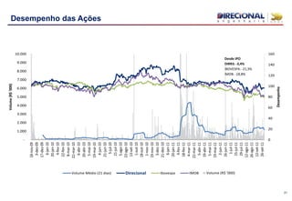 21
Desempenho das Ações
Desde IPO
DIRR3: -3,4%
IBOVESPA: -21,3%
IMOB: -18,8%
0
20
40
60
80
100
120
140
160
-
1.000
2.000
3.000
4.000
5.000
6.000
7.000
8.000
9.000
10.000
19-nov-09
4-dez-09
18-dez-09
7-jan-10
21-jan-10
5-fev-10
23-fev-10
9-mar-10
23-mar-10
7-abr-10
22-abr-10
6-mai-10
20-mai-10
7-jun-10
22-jun-10
6-jul-10
22-jul-10
6-ago-10
24-ago-10
14-set-10
4-out-10
19-out-10
3-nov-10
22-nov-10
6-dez-10
22-dez-10
7-jan-11
21-jan-11
7-fev-11
21-fev-11
9-mar-11
23-mar-11
6-abr-11
20-abr-11
6-mai-11
20-mai-11
3-jun-11
17-jun-11
4-jul-11
18-jul-11
1-ago-11
15-ago-11
29-ago-11
13-set-11
27-set-11
PreçodaAção
Volume(R$mil)
Volume (R$ '000)
0
20
40
60
80
100
120
140
160
-
1.000
2.000
3.000
4.000
5.000
6.000
7.000
8.000
9.000
10.000
18-nov-09
3-dez-09
17-dez-09
6-jan-10
20-jan-10
4-fev-10
22-fev-10
8-mar-10
22-mar-10
6-abr-10
20-abr-10
5-mai-10
19-mai-10
4-jun-10
21-jun-10
5-jul-10
21-jul-10
5-ago-10
23-ago-10
13-set-10
1-out-10
18-out-10
1-nov-10
19-nov-10
3-dez-10
21-dez-10
6-jan-11
20-jan-11
4-fev-11
18-fev-11
4-mar-11
22-mar-11
5-abr-11
19-abr-11
5-mai-11
19-mai-11
2-jun-11
16-jun-11
1-jul-11
15-jul-11
29-jul-11
12-ago-11
26-ago-11
12-set-11
26-set-11
Desempenho
Volume(R$'000)
Volume Médio (21 dias) Direcional Ibovespa IMOB
 