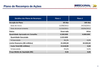 22
Plano de Recompra de Ações
Duração do Plano 60 dias 180 dias
Data de Início 12/08/2011 24/10/2011
Data de encerramento 11/10/2011 20/04/2012
Status Encerrado Ativo
Quantidade Aprovada em Conselho 4.500.000 4.000.000
Quantidade Executada 1.633.800 -
% Executado 36,3% 0,0%
Limite financeiro (R$ milhões) 35.000,00 30.000,00
Custo Total (R$ milhões) 15.618,90 0,00
% Executado 44,6% 0,0%
Preço Médio de Aquisição (R$) 9,56 0,00
Detalhes dos Planos de Recompra Plano 1 Plano 2
 