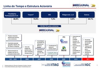 4
Linha do Tempo e Estrutura Acionária
1. Holding detida por Ricardo Valadares Gontijo e família
2. Fundo Administrados pala Tarpon Investimentos S.A.
46,8% 15,0%
Filadélphia
Participações S.A. 1 GICTarpon2 Outros
7,2% 24,1%
Ridgecrest, LLC
6,9%
154.904.732 ações ordinárias
 Desenvolvimento de
projetos com foco no
mercado de baixa renda
 Projetos industriais
atuando para terceiros
como construtora
 Início dos
projetos de
grande escala
para o mercado
de baixa renda
 Expansão das
operações
para PA, RO e
ES
IPO
 Crescimento de
32% em
unidades
lançadas, em
relação ao ano
anterior
 Crescimento de
57% nas
vendas
contratadas em
relação ao ano
anterior
 Consolidação
da posição de
liderança em
Manaus e
Brasília
 Constituição de
equipe de
vendas própria
 Importante expansão
geográfica: Brasília, Rio
de Janeiro e Campinas
1981 - 2005 2006 2007 2008 2009 2010 2011
 Excelentes
oportunidades
de mercado
 MCMV II
 Follow-on: R$
228.8 Milhões
para a
companhia
 Aumento da
Liquidez
 
