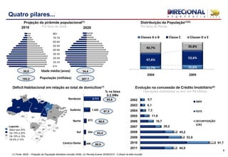 Quatro pilares...
6
(1) Fonte: IBGE – Projeção da População Brasileira (revisão 2008), (2) Revista Exame 30/06/2010 - O Brasil na elite mundial
Projeção da pirâmide populacional(1)
Por faixa de idade 2020
0-4
10-14
20-24
30-34
40-44
50-54
60-64
70-74
80+
2010
Idade média (anos) 34,430,8
População (milhões) 207,1193,2
11,7% 15,6%
47,6%
53,6%
40,7% 30,8%
2004 2009
Classes A e B Classe C Classes D e E
Distribuição da População(1)(2)
Por faixa de Renda
Déficit Habitacional em relação ao total de domicílios(1)
MG
RS
SP
SC
PR
GO
DF
BA
ES
RJ
SE
AL
PE
PB
RNCE
PI
MAPA
AM
MT
MS
TOAC
RO
AP
RR
Maior que 20%
Legenda
De 15% a 20%
De 10% a 15%
De 6% a 10%
Evolução na concessão de Crédito Imobiliário(2)
Operações contratadas no ano, em R$ bilhões
2002
2003
2004
2005
2006
2007
2008
2009
2010
2011
SBPE
FGTS
SECURITIZAÇÃO
(CRI)
3.711
1.429
673
554
486
Nordeste
Sudeste
Norte
Sul
Centro-Oeste
95,6
87,5
88,6
83,4
89,9
% na faixa
0-3 SMs
5,7
6,1
7,3
11,8
16,7
26,2
45,2
53,9
91,7
44,9
 