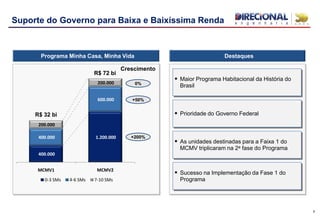 Suporte do Governo para Baixa e Baixíssima Renda
7
400.000
1.200.000400.000
600.000
200.000
200.000
MCMV1 MCMV2
0-3 SMs 4-6 SMs 7-10 SMs
0%
+50%
+200%
Crescimento
Destaques
 Maior Programa Habitacional da História do
Brasil
 Prioridade do Governo Federal
 As unidades destinadas para a Faixa 1 do
MCMV triplicaram na 2a fase do Programa
 Sucesso na Implementação da Fase 1 do
Programa
Programa Minha Casa, Minha Vida
R$ 32 bi
R$ 72 bi
 