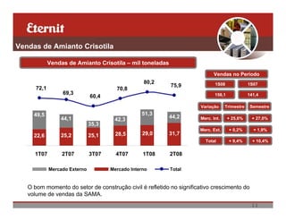 Vendas de Amianto Crisotila

             Vendas de Amianto Crisotila – mil toneladas
                                                                            Vendas no Período
                                                   80,2                      1S08              1S07
                                                           75,9
      72,1                              70,8
                  69,3                                                       156,1             141,4
                               60,4
                                                                      Variação     Trimestre    Semestre
     49,5                                         51,3
                 44,1                  42,3                44,2       Merc. Int.     + 25,6%     + 27,0%
                               35,3
                                                                     Merc. Ext.      + 0,2%      + 1,9%
     22,6        25,2          25,1     28,5       29,0    31,7
                                                                        Total        + 9,4%      + 10,4%


     1T07         2T07         3T07     4T07       1T08    2T08

             Mercado Externo          Mercado Interno      Total


   O bom momento do setor de construção civil é refletido no significativo crescimento do
   volume de vendas da SAMA.
                                                                                                11
 