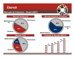 Mercado de Cobertura – Brasil (2007)

             Mercado Residencial                        Mercado Industrial / Comercial

                                   Fibrocimento
Metálica/Outros                                                                               Fibrocimento
      3%
                           51%                                                   40%

                                                                                                 Cerâmica
                     46%                                                                            1%
                                                                            59%
     Cerâmica
                                                  Metálica/Outros

                   Mercado Total                        Evolução do Mercado (MM m2)

 Metálica/Outros                                                                               459
                                   Fibrocimento                                          8%

                   15%                                                      5%
                                                                                  425
                            50%                                 6%
                                                                     406
                                                         384
                   35%
     Cerâmica
                                                         2004        2005         2006         2007
                                                                                                      13
 