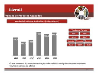 Vendas de Produtos Acabados

         Venda de Produtos Acabados – (mil toneladas)



                                                                         Vendas no Período

                                 188,7                                   1S08                1S07
                                                   185,0
                                          176,5
                                                                         361,5             288,7
       156,5
                                                                    Variação     Trimestre    Semestre
                        142,8
               132,2
                                                                      Total      + 39,9%       + 25,2%




        1T07    2T07     3T07     4T07     1T08    2T08

   O bom momento do setor de construção civil é refletido no significativo crescimento do
   volume de vendas da Eternit.
                                                                                                16
 