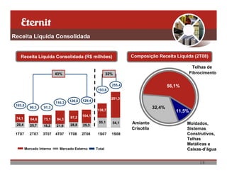 Receita Líquida Consolidada


   Receita Líquida Consolidada (R$ milhões)                          Composição Receita Líquida (2T08)

                                                                                                     Telhas de
                           43%                             32%                                      Fibrocimento

                                                             255,4                       56,1%
                                                    193,8

                                                             201,3
                                   126,0   129,4
                           116,3
 103,5
            90,3   91,3                                                          32,4%
                                                    138,7                                   11,5%
                                           104,1
 74,1                               97,2
            64,6    73,1   94,3
                                                    55,1     54,1    Amianto                     Moldados,
 29,4       25,7   18,2    21,9    28,8    25,3
                                                                     Crisotila                   Sistemas
 1T07      2T07    3T07    4T07    1T08    2T08     1S07     1S08                                Construtivos,
                                                                                                 Telhas
                                                                                                 Metálicas e
         Mercado Interno     Mercado Externo       Total                                         Caixas-d’água


                                                                                                        18
 