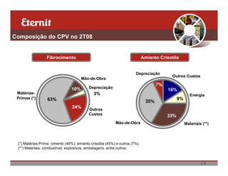 Composição do CPV no 2T08


                  Fibrocimento                                               Amianto Crisotila


                                                                       Depreciação
                                                                                           Outros Custos
                                       Mão-de-Obra
                                                                                     7%
                                 10%       Depreciação
                                                                                          16%
 Matérias-                                    3%                                                        Energia
 Primas (*)       63%                                                                           9%
                                                                               35%
                                 24%       Outros
                                           Custos                                         33%
                                                           Mão-de-Obra                               Materiais (**)



 (*) Matérias-Prima: cimento (48%), amianto crisotila (45%) e outros (7%).
 (**) Materiais: combustível, explosivos, embalagens, entre outros.



                                                                                                              19
 