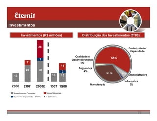 Investimentos

         Investimentos (R$ milhões)                              Distribuição dos Investimentos (2T08)


                             28
                                                                                                Produtividade/
                                                                                                 Capacidade

                                                            Qualidade e
                             3                                                       55%
                                                          Desenvolvimento
               7                                                1%
                                                   11
                                                               Segurança
              25             30                                   4%
                                                      2
                                                      8                            31%     6%
  13                                       13      12                                           Administrativo
                                            4         7
                                                                                            Informática
                                                                      Manutenção                3%
 2006       2007            2008E       1S07 1S08

  Investimentos Correntes            Novas Máquinas
  Aumento Capacidade - SAMA       E = Estimativa




                                                                                                       22
 