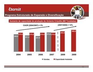 Programa Estruturado de Expansão e Diversificação

   Aumento de capacidade de produção do Amianto Crisotila (Mil Toneladas)

                       CAGR (2004/2007) = 3%                           (2007/2009) = 14%


                                                                                      308,0
                                                                          295,0
               270,0             270,0           270,0   272,6 270,0
       248,8
                         231,3           221,6




         2004              2005             2006            2007          2008        2009

                                                     Vendas        Capacidade Instalada



                                                                                              32
 