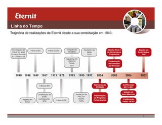 Linha do Tempo
Trajetória de realizações da Eternit desde a sua constituição em 1940.




                                                                         7
 