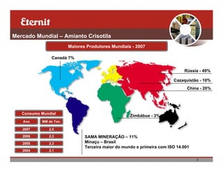 Mercado Mundial – Amianto Crisotila
                        Maiores Produtores Mundiais - 2007

                Canadá 7%


                                                                             Rússia - 49%

                                                                        Cazaquistão - 10%
                                                                               China - 20%




   Consumo Mundial
                                                    Zimbábue - 3%
   Ano     MM de Ton.

   2007        2,4

   2006        2,3             SAMA MINERAÇÃO – 11%
   2005        2,3             Minaçu – Brasil
                               Terceira maior do mundo e primeira com ISO 14.001
   2004        2,1

                                                                                   9
 