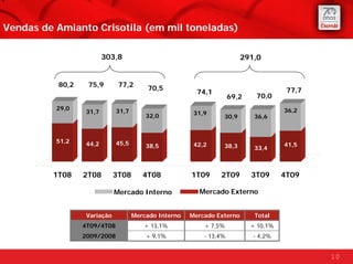 Vendas de Amianto Crisotila (em mil toneladas)

                         303,8                                          291,0


          80,2    75,9        77,2
                                         70,5                                         77,7
                                                        74,1
                                                                    69,2    70,0
          29,0               31,7                                                    36,2
                  31,7                                 31,9
                                        32,0                    30,9        36,6



          51,2    44,2       45,5       38,5           42,2     38,3                 41,5
                                                                            33,4



         1T08    2T08        3T08      4T08           1T09     2T09        3T09      4T09

                             Mercado Interno            Mercado Externo


                  Variação          Mercado Interno   Mercado Externo       Total
                 4T09/4T08             + 13,1%            + 7,5%           + 10,1%
                 2009/2008              + 9,1%            - 13,4%          - 4,2%


                                                                                             10
 