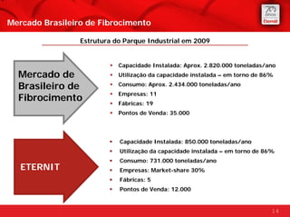 Mercado Brasileiro de Fibrocimento

                 Estrutura do Parque Industrial em 2009


                            Capacidade Instalada: Aprox. 2.820.000 toneladas/ano
  Mercado de                Utilização da capacidade instalada – em torno de 86%

  Brasileiro de             Consumo: Aprox. 2.434.000 toneladas/ano
                            Empresas: 11
  Fibrocimento              Fábricas: 19
                            Pontos de Venda: 35.000




                            Capacidade Instalada: 850.000 toneladas/ano
                            Utilização da capacidade instalada – em torno de 86%
                            Consumo: 731.000 toneladas/ano
   ETERNIT                  Empresas: Market-share 30%
                            Fábricas: 5
                            Pontos de Venda: 12.000


                                                                               14
 