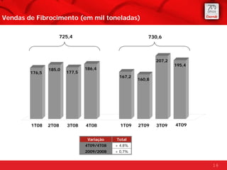 Vendas de Fibrocimento (em mil toneladas)

                    725,4                                730,6



                                                             207,2
                                                                     195,4
                185,0           186,4
        176,5           177,5
                                             167,2
                                                     160,8




        1T08    2T08    3T08    4T08          1T09   2T09    3T09    4T09


                                 Variação   Total
                                4T09/4T08   + 4,8%
                                2009/2008   + 0,7%


                                                                             16
 