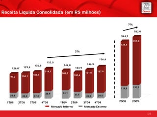 Receita Líquida Consolidada (em R$ milhões)

                                                                                               7%

                                                                                                    582,0
                                                                                       544,2
                                                                                                    451,8
                                                                                       424,4


                                                          2%


                                                                              156,4
                                  153,0
                                                144,8               146,9
                       135,8
     126,0    129,4                                       133,9
                                 114,1                                       127,9
                                               101,7               121,8
                      108,5                               100,4
    97,2     104,1




                                                                                                    130,2
                                                                                       119,8

                                 38,9           43,1
    28,8                                                  33,5                28,5
             25,3      27,3                                        25,1

  1T08     2T08      3T08      4T08           1T09      2T09      3T09      4T09      2008      2009

                                        Mercado Interno           Mercado Externo

                                                                                                            18
 