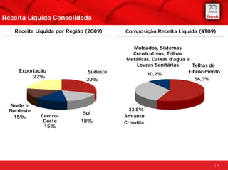 Receita Líquida Consolidada

    Receita Líquida por Região (2009)    Composição Receita Líquida (4T09)


                                            Moldados, Sistemas
                                            Construtivos, Telhas
                                          Metálicas, Caixas d’água e
                                             Louças Sanitárias        Telhas de
     Exportação                Sudeste                              Fibrocimento
                                                  10,2%
          22%                                                        56,0%
                              30%




  Norte e
  Nordeste                                 33,8%
                             Sul
   15%       Centro-                     Amianto
              Oeste         18%          Crisotila
              15%




                                                                             19
 