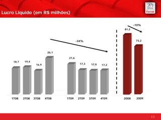 Lucro Líquido (em R$ milhões)

                                                                          -10%
                                                                   81,2



                                           -34%                            73,2



                            26,1

                                    21,6
     18,7   19,4
                    16,9                     17,3    17,0   17,2




    1T08    2T08   3T08    4T08    1T09     2T09    3T09    4T09   2008    2009




                                                                                  22
 