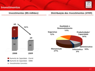 Investimentos

     Investimentos (R$ milhões)            Distribuição dos Investimentos (4T09)




          65
                                                      Qualidade e
                        -56%
                                                    Desenvolvimento
          28
          28                                               14%
                                        Segurança                         Produtividade/
                                          12%                               Capacidade
                                                                                34%
           3                     29                                            30
                                                                                %

          34
                                29
                                                                             Administrativo
                                           Manutenção                 Informática 10%
                                             27%                          3%
         2008                   2009

      Aumento de Capacidade - Eternit
      Aumento de Capacidade - SAMA
      Investimentos Correntes


                                                                                       24
 