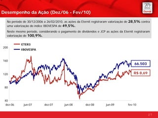 Desempenho da Ação (Dez/06 - Fev/10)

  No período de 30/12/2006 a 26/02/2010, as ações da Eternit registraram valorização de 28,5% contra
  uma valorização do índice IBOVESPA de 49,5%.
  Neste mesmo período, considerando o pagamento de dividendos e JCP as ações da Eternit registraram
  valorização de 100,9%.

           ETER3
200
           IBOVESPA


160
                                                                                         66.503

120                                                                                      R$ 8,69



 80



 40
  dez-06     jun-07        dez-07        jun-08        dez-08        jun-09          fev-10


                                                                                                   27
 