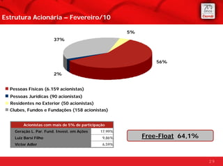 Estrutura Acionária – Fevereiro/10

                                                       5%
                        37%




                                                                56%

                        2%


  Pessoas Físicas (6.159 acionistas)
  Pessoas Jurídicas (90 acionistas)
  Residentes no Exterior (50 acionistas)
  Clubes, Fundos e Fundações (158 acionistas)


        Acionistas com mais de 5% de participação
    Geração L. Par. Fund. Invest. em Ações    17,99%
    Luiz Barsi Filho                           9,86%        Free-Float 64,1%
    Victor Adler                               6,59%



                                                                               29
 