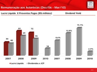 Remuneração aos Acionistas (Dez/06 - Mar/10)

Lucro Líquido X Proventos Pagos (R$ milhões)              Dividend Yield




                                                                    15,1%

                81          73
                                                          12,8%
                     65
                                 55
                                                   8,6%
    44
         40


                                             18
                                                                            2,3%




   2007         2008        2009        2010      2007    2008     2009     2010

         Lucro Líquido    Dividendos e JCP


                                                                              30
 