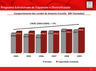 Programa Estruturado de Expansão e Diversificação

          Comportamento das vendas de Amianto Crisotila (Mil Toneladas)



                                CAGR (2004/2009) = 3%


                                                                                           300,0
                                                                     303,8 295,0
                                                                                   290,1
               270,0           270,0           270,0   272,6 270,0
       248,8
                       231,3           221,6




         2004            2005             2006             2007         2008          2009


                                                  Vendas          Capacidade Instalada


                                                                                                   34
 