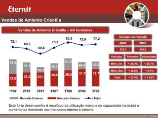 11
Vendas de Amianto Crisotila
Vendas de Amianto Crisotila – mil toneladas
Vendas no Período
9M08 9M0772,1
60,4
70,8
80,2 75,9 77,2
69,3
233,3 201,8
Merc. Int. + 26,0%
Variação Trimestre
Merc. Ext. + 29,0%
Total + 27,8%
Este forte desempenho é resultado da utilização máxima da capacidade instalada e
aumento da demanda nos mercados interno e externo.
Mercado Externo Mercado Interno Total
+ 26,7%
Acumulado
+ 9,4%
+ 15,6%
51,3
29,0
49,5
22,6
45,5
31,7
44,2
31,7
44,1
25,2
42,3
28,5
35,3
25,1
1T07 2T07 3T07 4T07 1T08 2T08 3T08
 